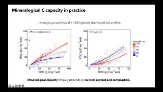 Soil carbon saturation do soils have a carbon storage limit and if so what controls it [upl. by Ynna]