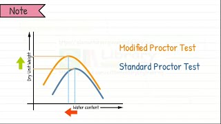 Modified Proctor Test  Modified Proctor Compaction Test  Heavy Compaction Test [upl. by Ajnat556]