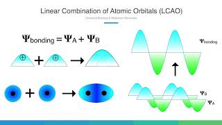 Linear Combination of Atomic Orbitals LCAO [upl. by Haggar]