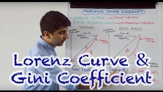 Lorenz Curve and Gini Coefficient  Measures of Income Inequality [upl. by Schaumberger]