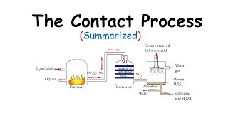 The Contact Process Summary Industrial Manufacture Of Sulphuric Acid [upl. by Eiznikam156]