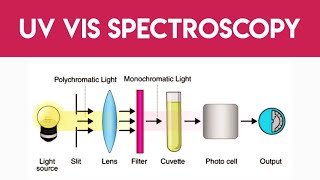 UV Visible Spectroscopy  Basic principle  Instrumentation  Tamil [upl. by Eniarol795]