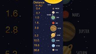 Distance of planets from the sun  Bodes Law space science orbit planet distances Space travel [upl. by Melentha]