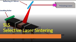 AM08  Selective Laser Sintering  SLS Technology  Best engineer [upl. by Nichy]