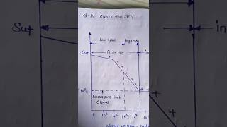 sn curve for steel shortvideo mechanical [upl. by Makell979]