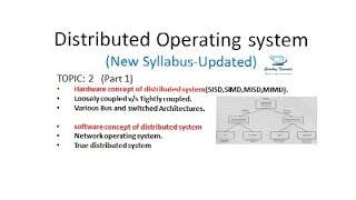 Distributed Operating SystemHardware amp Software Concepts Part 1 T2 [upl. by Arhat]