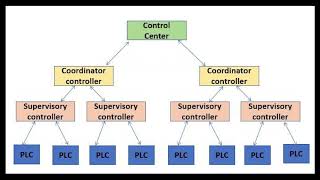 SCADA Learning the Basics [upl. by Notnek]