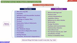 External Aids to Interpretation of Statutes LLB [upl. by Atinahs]