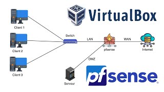 Comment installer et configurer le parefeu pfSense sur VirtualBox  LAB Étape par étape [upl. by Attenat]