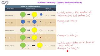 Nuclear Chemistry 02 Types of Radioactive Decay [upl. by Ylrebmi]