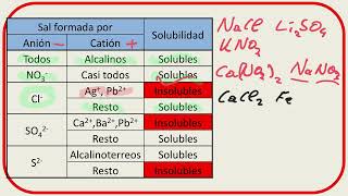 Sales solubles e insolubles Reglas para distinguirlas [upl. by Briggs189]