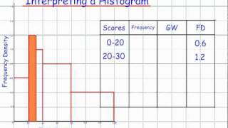 Interpreting a Histogram GCSE Mathematics Handling Data [upl. by Tekcirk322]