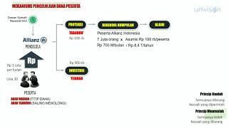 Bagaimana Menjelaskan Konsep Allianz Syariah [upl. by Ocin]