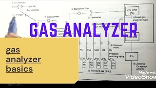 gas analyzer basics [upl. by Naleag]