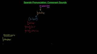 Spanish Castilian Pronunciation H and CH [upl. by Kingston]