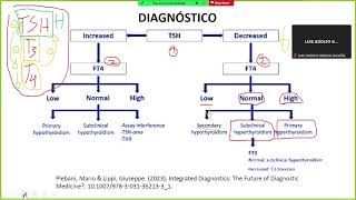 Interpretación PERFIL TIROIDEO  De lo BÁSICO a lo CLÍNICO [upl. by Assirem]