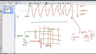 Understanding Short Term and Long Term Fuel Trim a SD Premium video [upl. by Yart]