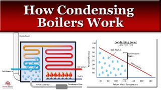 How a Condensing Boiler Works [upl. by Chaddy]