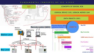 Fundamental Concepts of IEC 61850  IEC 61850 Protocol  IEC 61850  GOOSE  RCB  Part2 [upl. by Pilloff]