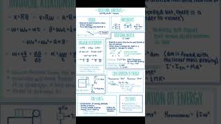 Physics in short Rotational motion class 11 short notes short viralvideo trending [upl. by Agnella770]