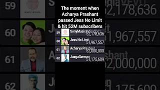 Acharya Prashant Passes Jess No Limit amp Hits 52 Million Subscribers Joining Top 50 Soon  mdm [upl. by Atikkin106]