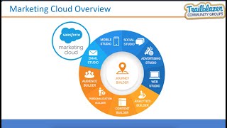 Introduction to Marketing Cloud  Salesforce SFDCKanpurMeetup  AMIT SINGH [upl. by Amadas]