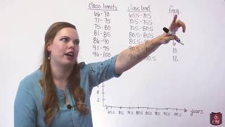 Constructing a Histogram [upl. by Amat]