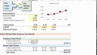 FRM Interest rate swap IRS valuation as two bonds [upl. by Valina]