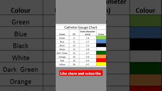 Urinary catheter size and colour 💥🔥 norcet aiims aiimsdelhi neet neetpg nclex nocopyright [upl. by Zach]