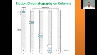 Chromatography  Elution theory times volumes and chromatograms [upl. by Brewster]