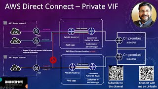 AWS Direct Connect  Private Virtual Interface  Private VIF [upl. by Inger]