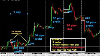 New Highly Profitable Indicator  Best Indicator for Buy and Sell Signal on Tradingview [upl. by Annahsohs]