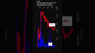 CORT Corcept Therapeutics Incorporated 20240918 stock prices dynamics stock of the day CORT [upl. by Cordelia]