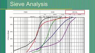 Sieve Analysis Lab Test [upl. by Drof]