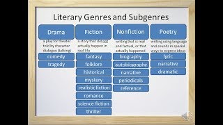 Literary Genres and Subgenres Fiction Nonfiction Drama and Poetry  Video and Worksheet [upl. by Milton623]