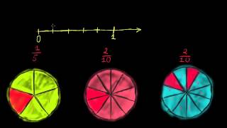 Gleichwertige Brüche visuell und auf einer Zahlengerade [upl. by Wynn]