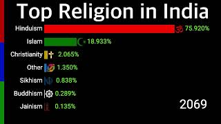 Religion in India 2000  2100  Percentage wise  Data Player [upl. by Aicilf830]