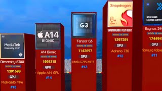 worlds most powerful mobile processors compared [upl. by Monro]