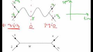 Feynman Diagrams Annihilation [upl. by Deering]