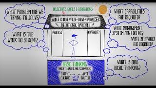 LEIs Lean Transformation Framework Animated [upl. by Derriey]