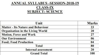 Class 9 science syllabus 201819  cbse 9th class Science syllabus 2019 [upl. by Enailuj]