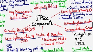 IPSec  IPSec Use Cases  IPSec Components  IPSec Transport and Tunnel Modes  How does IPSec work [upl. by Atsedom69]