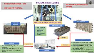 DESIGN OF AN INTEGRATED DATA ACQUISITION SYSTEM FOR AERO ENGINE TESTING USING LABVIEW VIRTUAL [upl. by Naimerej]