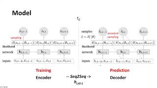 PR068 DeepAR Probabilistic Forecasting with Autoregressive Recurrent Networks [upl. by Dobb154]