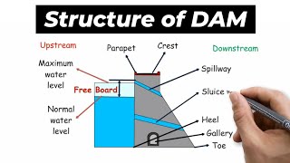 Different Components of Dam  Different types of Dam  2020  in hindi Civil Notebook [upl. by Hirschfeld]