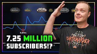 WoW SUB Numbers FINALLY Revealed  Preach Reacts to Bellular Video [upl. by Yesnil120]