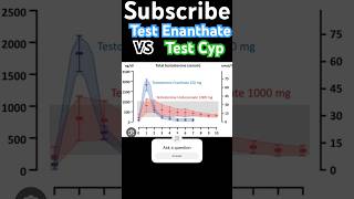 Test Enanthate Stronger Than Test Cyp … shorts [upl. by Loftis137]