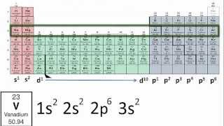 Writing Electron Configurations Using Only the Periodic Table [upl. by Nepil]