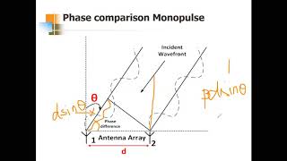 RADAR Engineering 15EC833  Module 4 Topic 7  Phase Comparison Monopulse [upl. by Eltsyrhc]