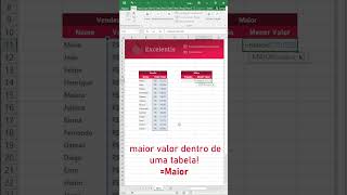 maior valor da tabela no Excel dashboards excel planilhas exceltips microsoft microsoftexcel [upl. by Vincenta]